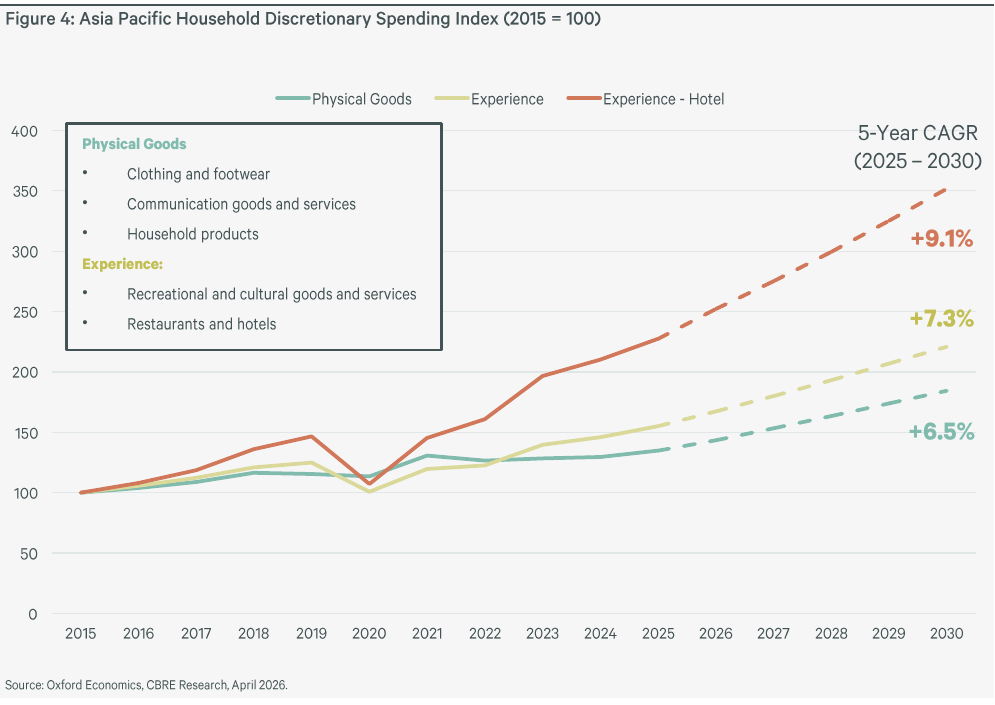Forecast growth in discretionary spending across Asia Pacific, 2025 to 2030. Source: Oxford Economics and CBRE Research, April 2026.