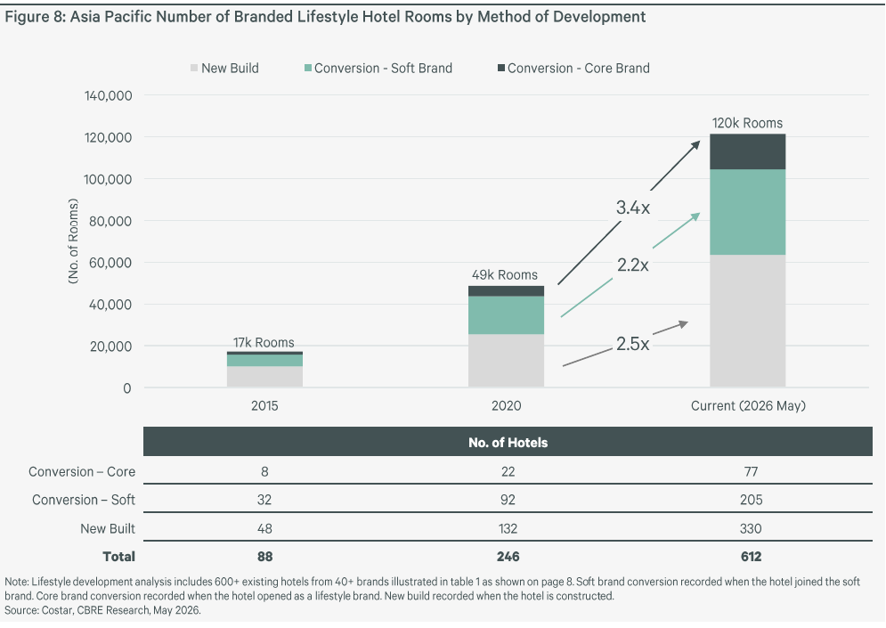 Growth in branded lifestyle hotel rooms by development method across Asia Pacific. Source: CoStar and CBRE Research, May 2026.