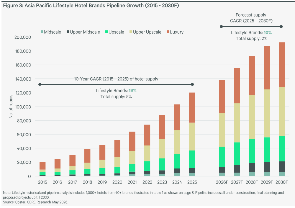 Lifestyle hotel supply and pipeline growth in Asia Pacific, 2015 to 2030 forecast. Source: CoStar and CBRE Research, May 2026.
